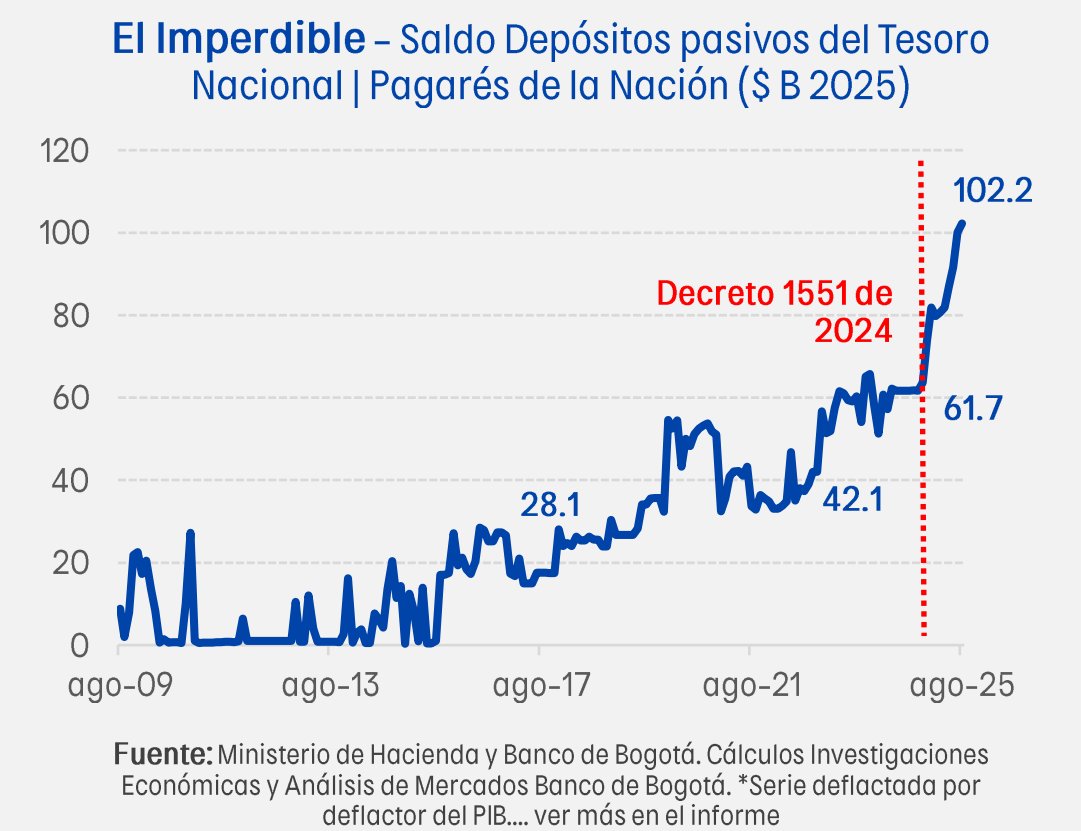 🚨En medios los problemas de caja de la Nación, la financiación del Estado a través de pagarés (deuda de corto plazo con fondos y cuentas del Estado) alcanzó máximos en agosto🚨Esta fuente se aceleró con el Decreto 1551 emitido el año pasado

📄Informe: t.ly/qGA6i