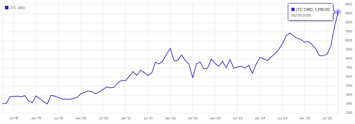 Markets gain despite rising gilt yields - mailchi.mp/rcbpo.co.uk/fu… Will the current bouyant markets translate into a pick up in fund raising activity?
