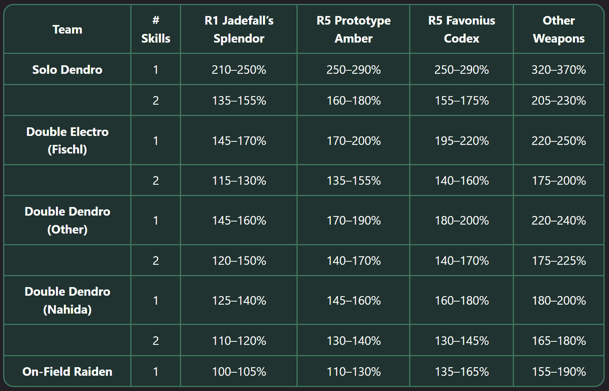 Dendrozia's tweet photo. @RayzafTai @haisestwt Don't listen to anyone saying to give him Prototype Amber, they've clearly never done the math. Prototype Amber at R5 only gives 18 energy while R1 Jadefall gives 27 energy (~20-40% more ER worth). If you have energy issues you need more ER or should use two skills a rotation. https://t.co/gHFYXLFqnS