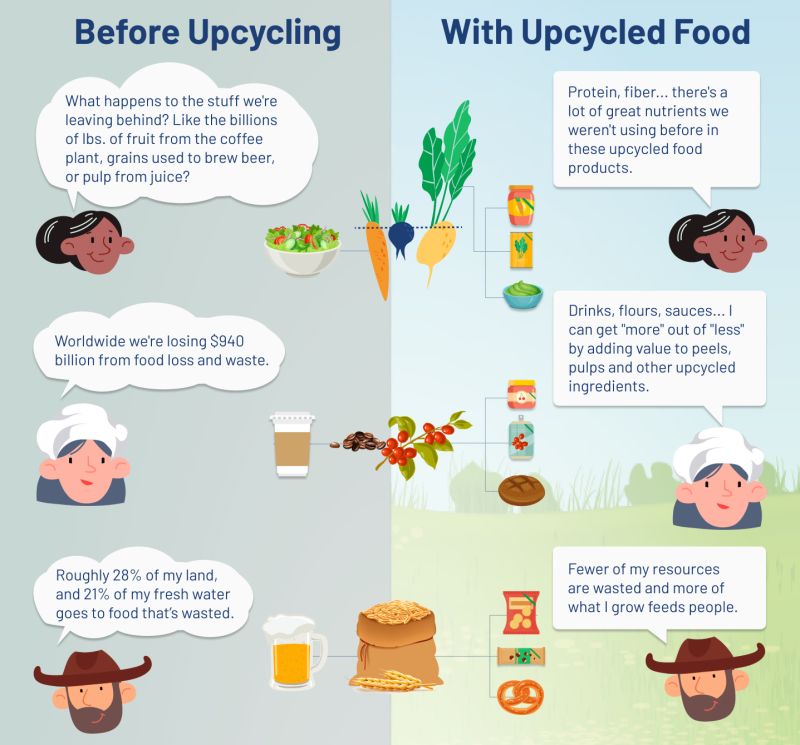 NETZRO_US's tweet image. Each year 1/3 of food produced is wasted, contributing to food insecurity and environmental degradation. Resources like water, energy, and labor are wasted releasing harmful greenhouse gases. We can make a meaningful difference when we buy upcycled certified food product! 🌱