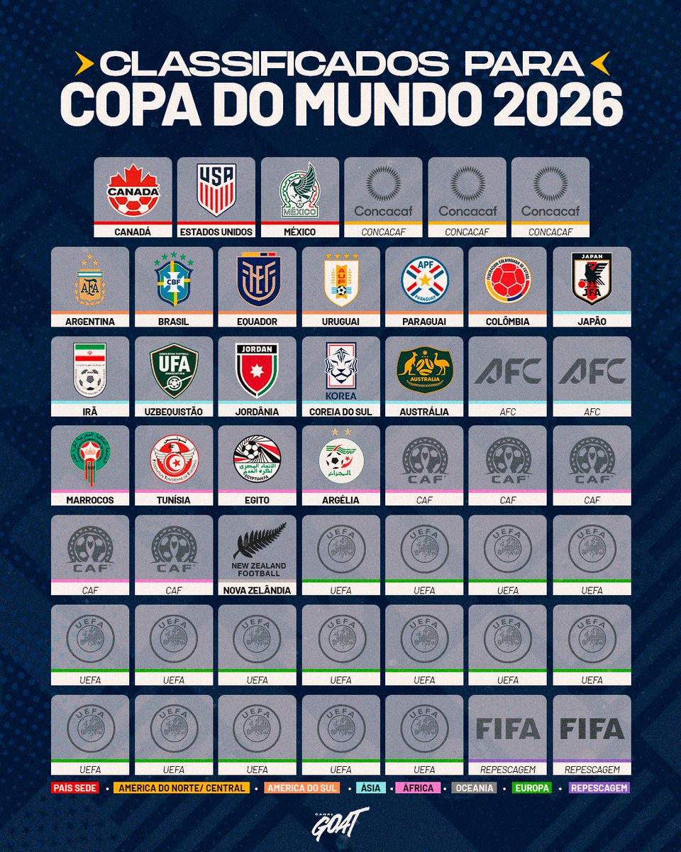 CanalGOATBR's tweet image. CARIMBA... ARGÉLIA NA COPA DO MUNDO 2026! 🇩🇿

As raposas do deserto voltaram depois da excelente atuação em 2014! Confira as 20 seleções classificadas para o Mundial até o momento! 

#CanalGOAT #CopaDoMundo #FIFAWC