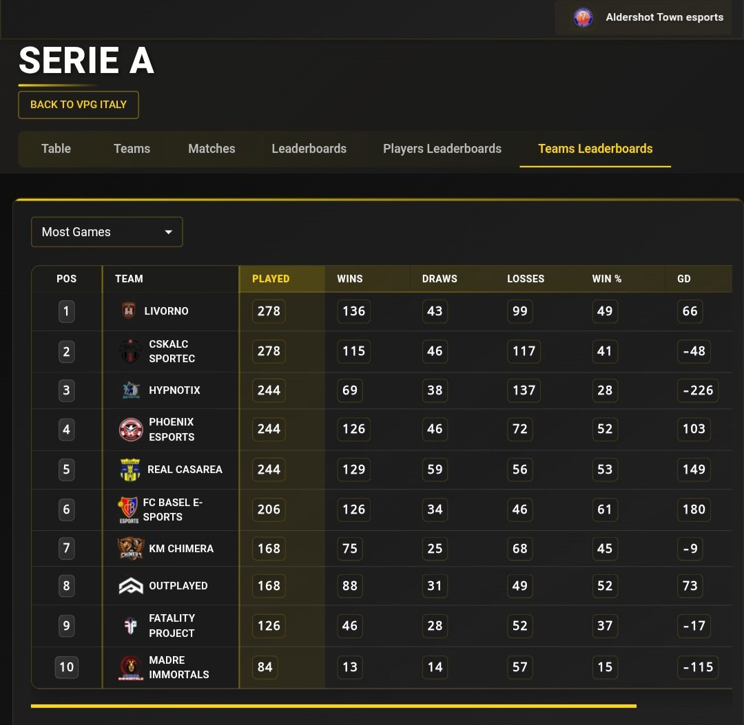 Dal 2018 con grande orgoglio siamo il club con il progetto più longevo e competitivo d'Italia 🇮🇹

Siamo riusciti a coinvolgere le società sportive nel #Proclub

Certi di aver trasmesso i valori di amicizia e lealtà che ci permettono di continuare a essere una realtà importante.