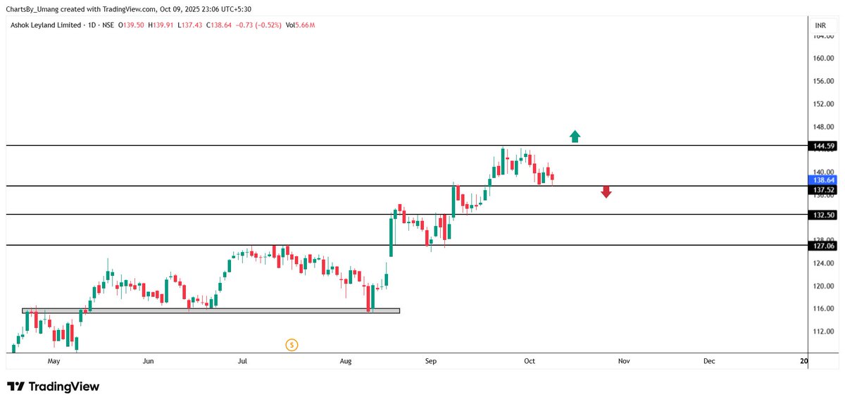 Umang_Bhutada's tweet image. Four Stocks Approaching Breakout Zones 🚀

1️⃣ ANANDRATHI
2️⃣ AFCONS
3️⃣ GMDC
4️⃣ ASHOKLEY

Join Free Telegram - t.me/chartsby_umang
 
#StocksToWatch #BreakoutStocks #MarketAnalysis