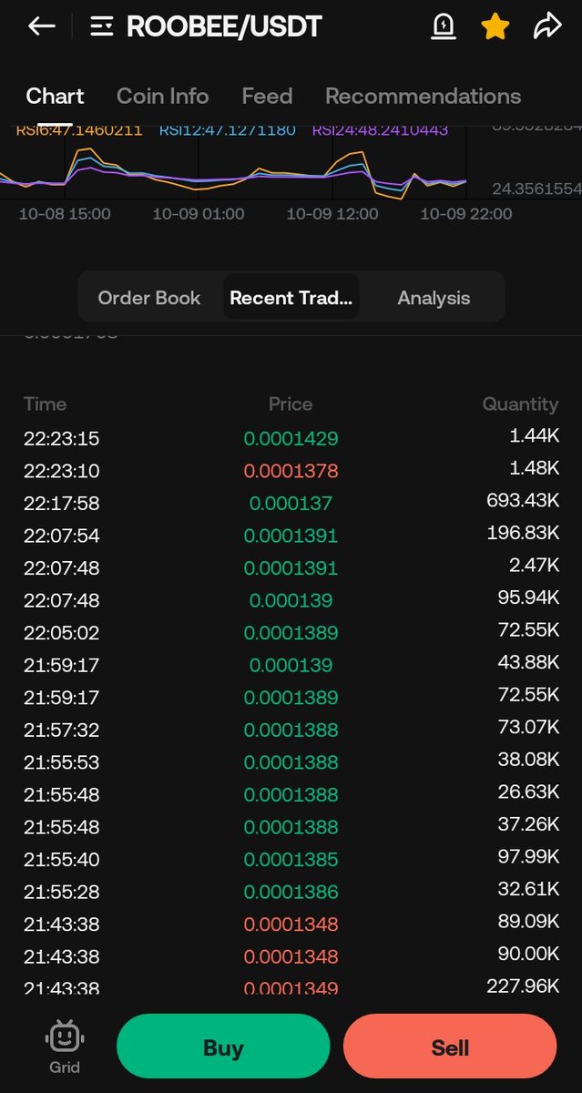 CryptoPulse_Hub's tweet image. 💰 Big buyers are silently loading $ROOBEE!  
Huge orders spotted around *0.000137–0.000139* 📊  

Accumulation phase is heating up — don’t ignore this stealth move!  
Breakout above *0.0001452* = GAME ON 🚀  #ROOBEE #CryptoGems #BuyTheDip #AltcoinSeason #LowCapGem  #KuCoinGems