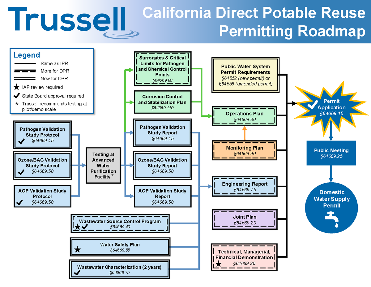 If you thought direct potable reuse (DPR) permitting looks like indirect potable reuse (IPR) permitting, you’re right — but it’s ✨a lot more.✨
Check out our new DPR Permitting Roadmap, which brings together all of the permitting requirements from California’s DPR regulation.