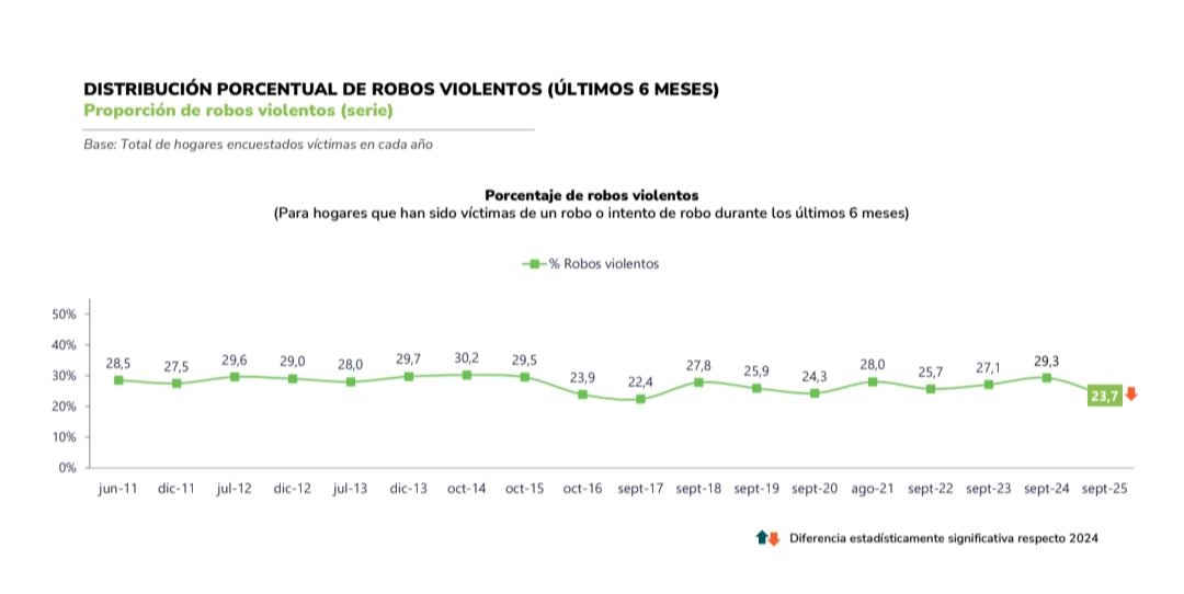 RodRettig's tweet image. 📊 Nueva Índice de Victimización Paz Ciudadana 2025.
1. Aunque los hogares víctimas de robos robos violentos sube respecto a 2024, en 2025 el indicador se encuentra en niveles de los más bajos desde 2002.
2. Los robos violentos están en 23.7%, cifra más baja desde 2017.
3. La…