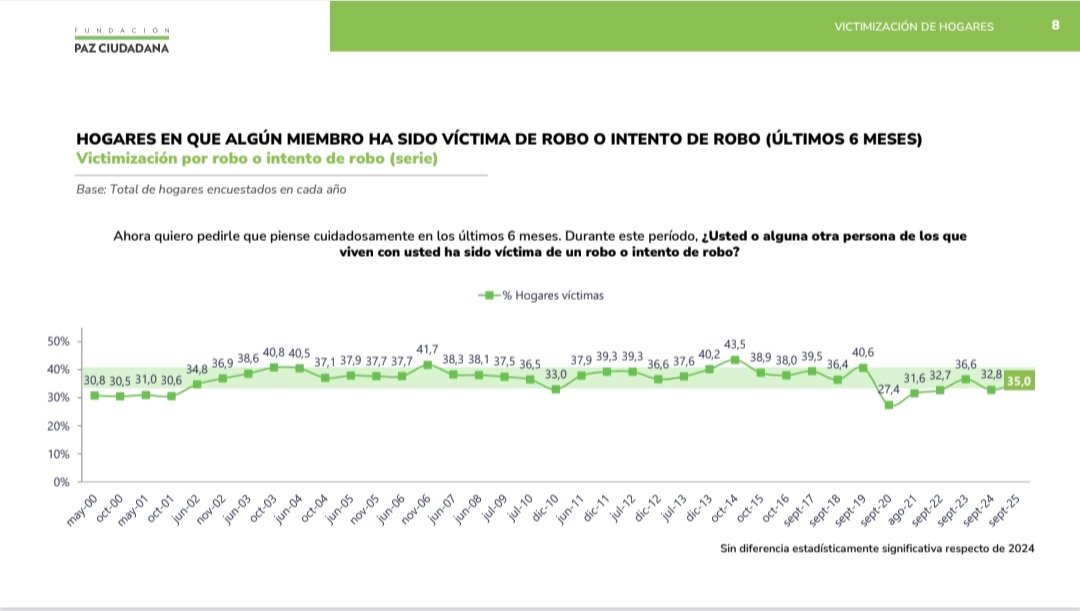 RodRettig's tweet image. 📊 Nueva Índice de Victimización Paz Ciudadana 2025.
1. Aunque los hogares víctimas de robos robos violentos sube respecto a 2024, en 2025 el indicador se encuentra en niveles de los más bajos desde 2002.
2. Los robos violentos están en 23.7%, cifra más baja desde 2017.
3. La…