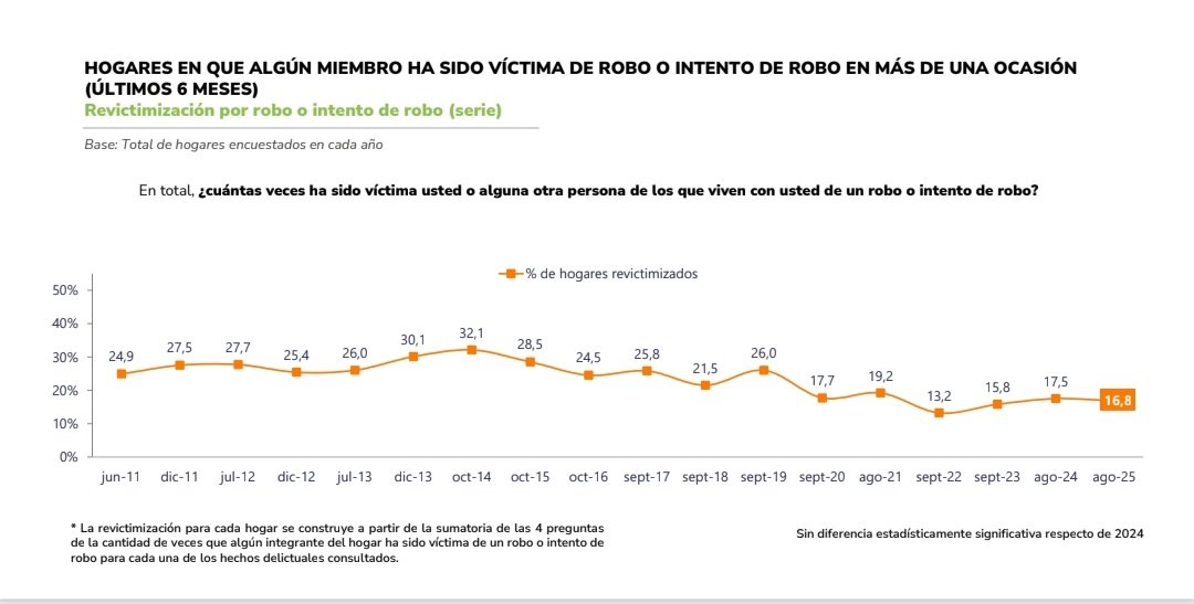 RodRettig's tweet image. 📊 Nueva Índice de Victimización Paz Ciudadana 2025.
1. Aunque los hogares víctimas de robos robos violentos sube respecto a 2024, en 2025 el indicador se encuentra en niveles de los más bajos desde 2002.
2. Los robos violentos están en 23.7%, cifra más baja desde 2017.
3. La…