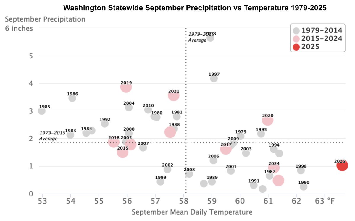 The October 2025 Newsletter is here! Sept. was likely the warmest Sept. on record, and statewide drought continues. La Niña conditions are now in effect, and wetter than normal conditions are expected Oct.-Dec.

Read about recent and upcoming conditions:
climate.uw.edu/news/category/…