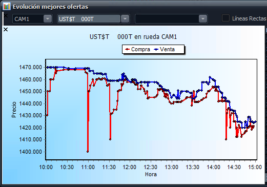 USD mayorista cerró en 1420 (-0.69%) a un 4.5% del techo de la banda fijado por el BCRA en 1485. Se operaron 416MM, y el Tesoro no vendió USD en su valor de venta que hoy se ubicó en 1470. Mep sigue bajando, y opera en 1487.