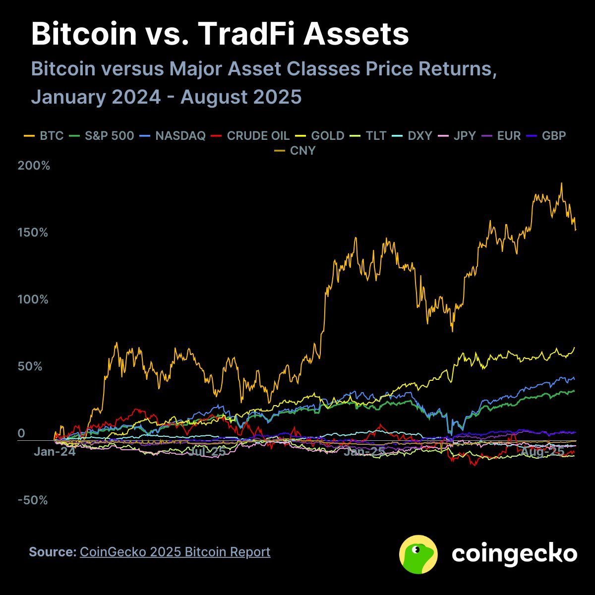 INSIGHT: Bitcoin outpaced other risk assets in 2024 with a +119% gain. It  still leads in 2025, only behind gold.
