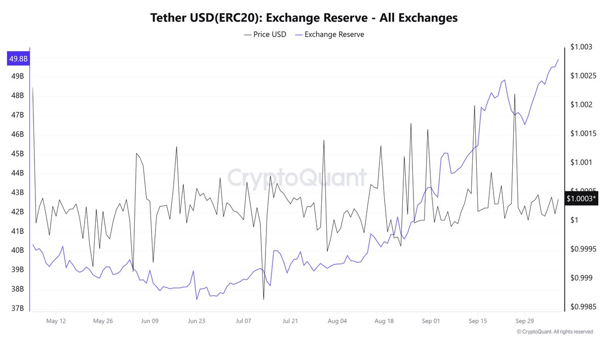 ArabxChain's tweet image. تشير البيانات إلى أن احتياطي المنصات من العملات المستقرة على شبكة #Erc20 إلى ما يقارب 50 مليار دولار