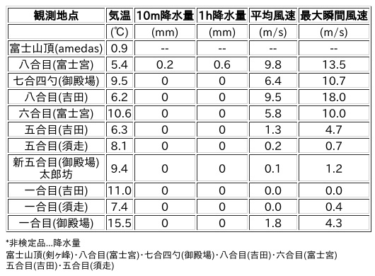 Image for the Tweet beginning: 10/10日 (金)  3:00
各登山道の気象観測情報じゃ。
イマフジWebsiteでは最新情報が見られるぞ。

🗻Website
 