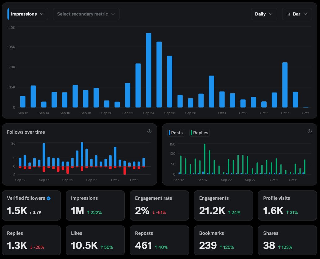 Artommy_'s tweet image. These last few weeks have been crazy. 
Ramping up, a couple of 100k+ impression days, and more to come.

Also, slowly but surely gaining more reputation on Ethos and earning some Kaito yaps as well. 

The goal is to make it to Elon Pay, but for now, head down and keep on…