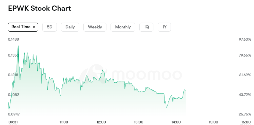 _olivia168's tweet photo. $EPWK surges amid heavy volume — small cap, big moves, eyes on where it lands by the close. #EPWK #StockMarket https://t.co/jAHrMqypFI