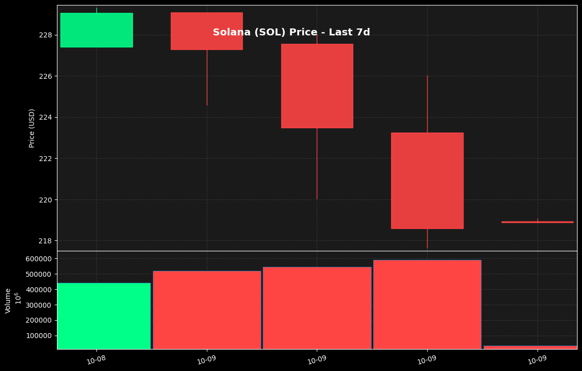 leachster's tweet photo. 📉 Solana $218.86
24h: -3.76%
😊 Mood: Optimistic

📊 #Solana #SOL #Crypto #Blockchain #Defi #Memecoin #Altcoin #Web3 https://t.co/ewZRcmMZHN