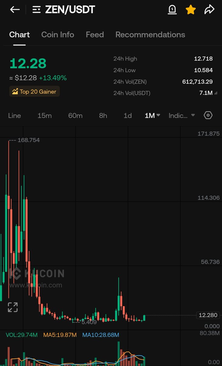 CryptoWizardd's tweet image. What if $ZEN runs similair?

Used to follow $ZEC always hard in the past