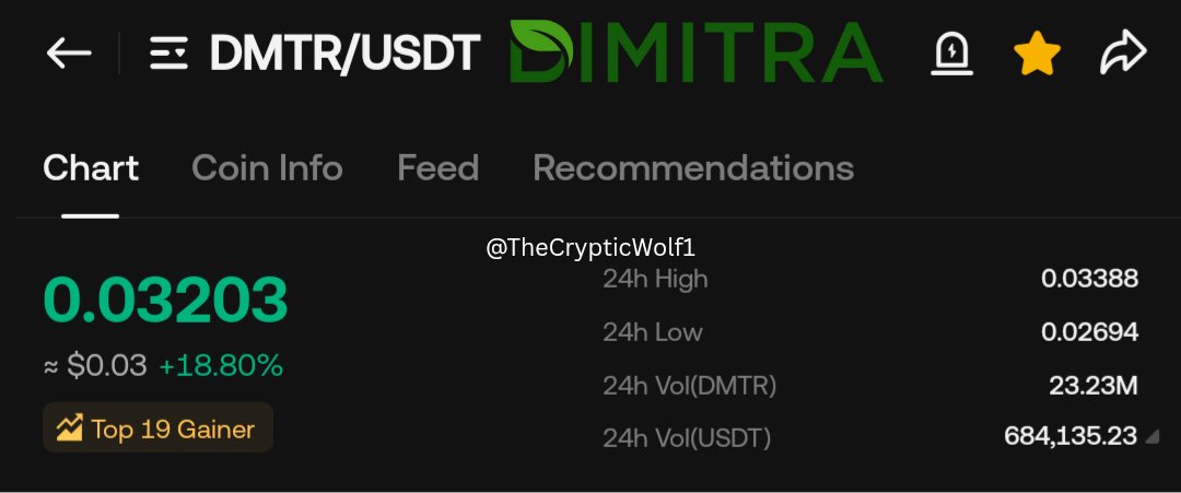 ๐๐ก๐๐๐ซ๐ฒ๐ฉ๐ญ๐ข๐๐๐จ๐ฅ๐ (@thecrypticwolf1) on Twitter photo Amidst the red in the market, there is a green hero and it's $DMTR <a href="/dimitratech/">Dimitra Technology</a>.
โ
Top 10 Most Posted Altcoin on X
โ
Top 20 KuCoin's Gainers List
Short Term Targets ๐ฏ
โ
$0.02
โ
$0.03
๐ $0.0386
๐ $0.0545
Cycle Targets ๐ฏ
โณ $1
โณ $4
โณ $9
Don't sleep on this ๐ Amidst the red in the market, there is a green hero and it's $DMTR <a href="/dimitratech/">Dimitra Technology</a>.
โ
Top 10 Most Posted Altcoin on X
โ
Top 20 KuCoin's Gainers List
Short Term Targets ๐ฏ
โ
$0.02
โ
$0.03
๐ $0.0386
๐ $0.0545
Cycle Targets ๐ฏ
โณ $1
โณ $4
โณ $9
Don't sleep on this ๐