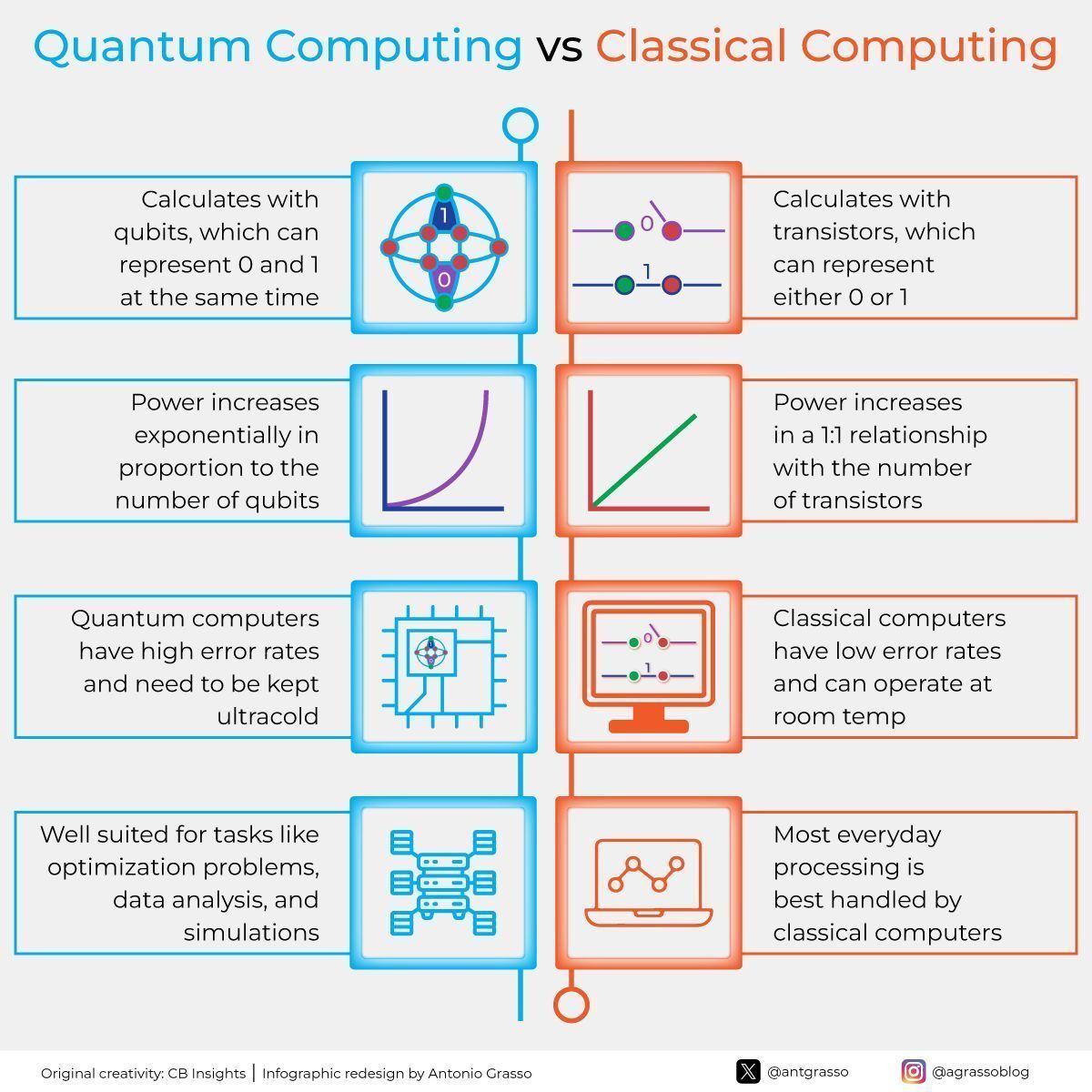 antgrasso's tweet image. Quantum computing applies the principle of superposition to process information far beyond the logic of classical systems. Although it still faces challenges with stability and temperature, it already hints at new ways to solve highly complex problems.
Microblog by @antgrasso