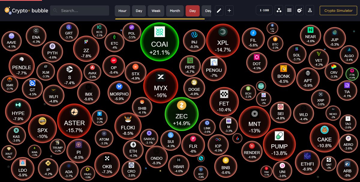 chainbubble0's tweet photo. #bubbleview daily

🔴 Top Losers

XPL -14.7% 
Aster -15.7%
MNT -13%

🟢 Top Gainers

COAI +21.1% 
ZEC +14.9%
SPX +10%

Visit https://t.co/qotxTI8rlN for real-time insights. 🌐

#Crypto #MarketUpdate #Bitcoin #Ethereum #Altcoins https://t.co/rBlpExKzJk
