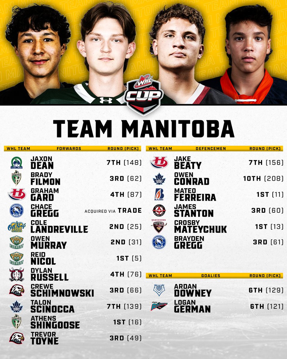 TheWHL's tweet photo. Team @hockeymanitoba, reporting for duty!

The 2023 #WHLCup Champions are ready to rock in Red Deer.

📝 | https://t.co/7o9XikSsdk https://t.co/ReDFCNdWEa