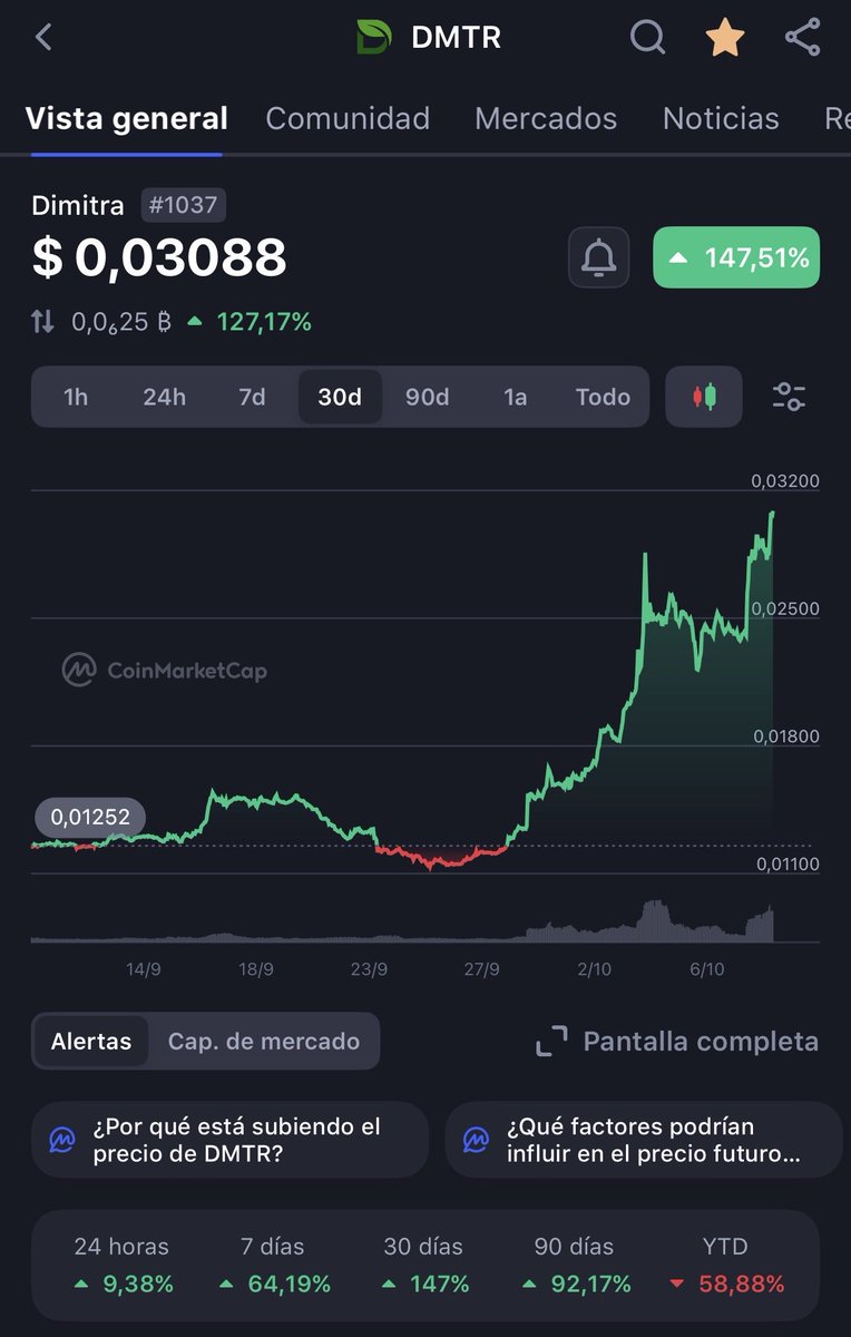 ManAlejg's tweet image. Some projects could learn a thing or two from @dimitratech and its leader, Jon Trask!

The community has questions; and that’s no surprise, given the massive buzz around $DMTR&apos;s chart. 📈

Plus, with the team still planning over +450k in buybacks.

Where’s Jon? Right there,…