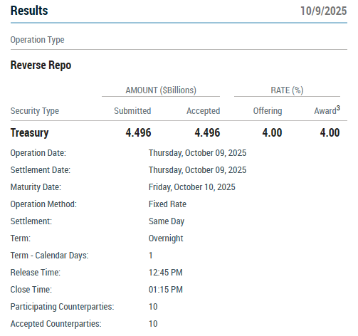 RobbieSem29's tweet photo. Meanwhile reverse repo stands at $4.496B whilst the failures are climbing up. Depleting bank reserves? More failures in the repo market? USD slowly climbing up? Sounds like a tighter liquidity situation!
#repo #reverserepo #usd #Economics #FederalReserve https://t.co/xTOc96EyBQ