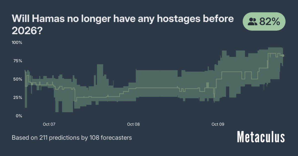 metaculus's tweet image. No Hamas hostages by 2026? 
Currently 82% 
metaculus.com/questions/4023…