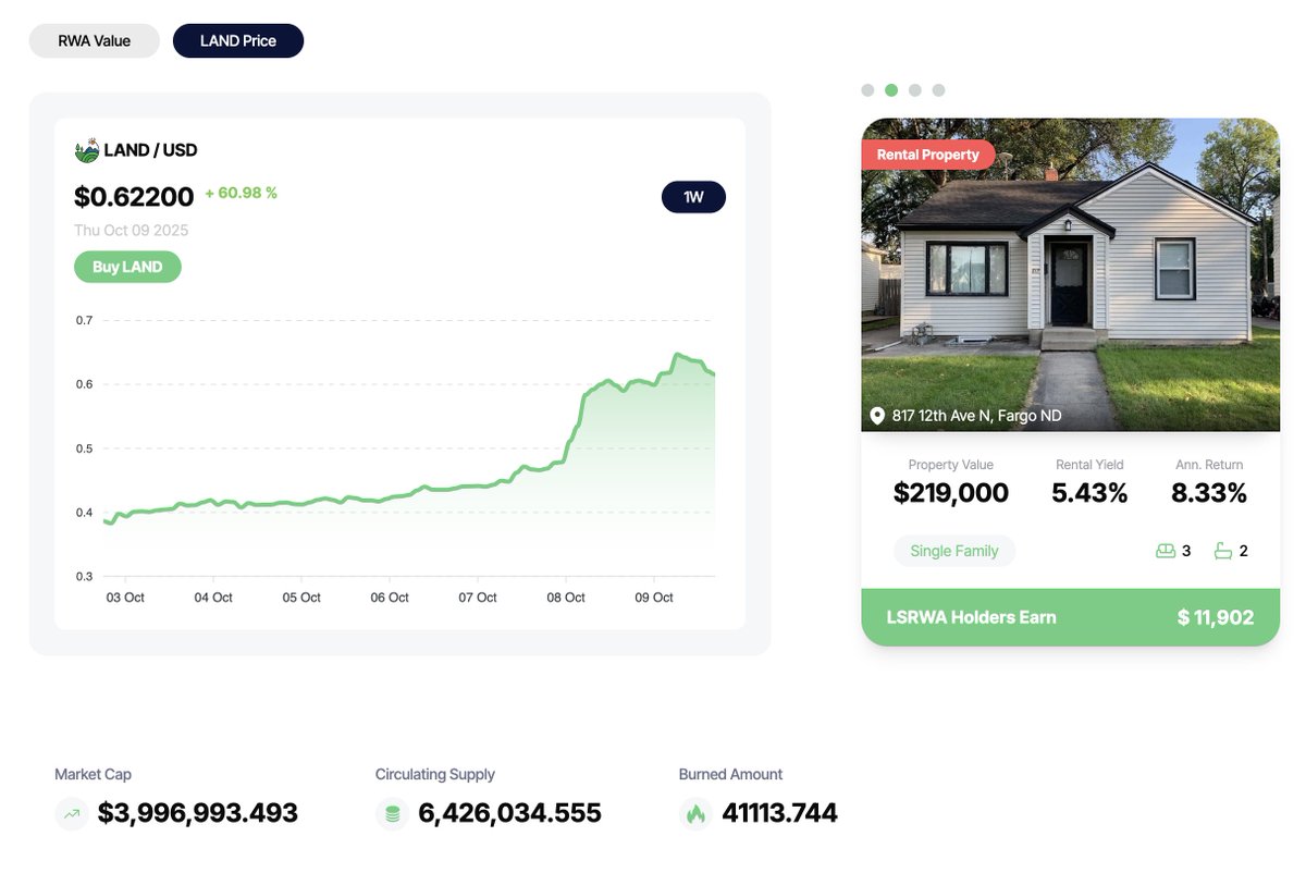 ivanvoznoi's tweet image. 💎 $LAND remains one of the most undervalued tokens in #RWA
With Landshare v2, we’re introducing a powerful new mechanism:
➡️ 15% of rental income will be used to buy $LAND and store it in $LSRWA reserves ➝ creating a self-sustaining loop that grows stronger as our real estate…