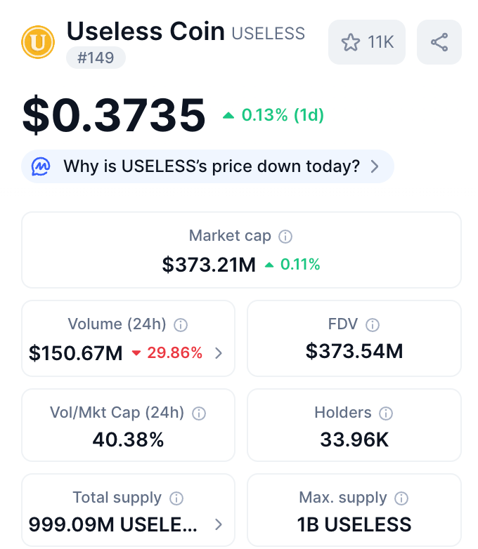 theunipcs's tweet photo. CT:

'why does $USELESS keep pumping hard when no one holds or talks about it?'

objective social data from leading AI crypto data platform @KaitoAI:

$USELESS currently has 8.06% of ALL memecoin related mindshare/attention at the moment

that's more mindshare than $DOGE, $PENGU, $PEPE, $SPX, $SHIB, $TRUMP, $FARTCOIN, and $WIF

objective volume data from leading crypto data platform @CoinMarketCap:

$USELESS has done $150.67 million in volume in the last 24 hours, which makes it the sixth most traded cryptocurrency in ALL of the Solana ecosystem

most of the accounts making these baseless claims likely (or almost?) succeeded in fudding some of you out of USELESS at the bottom before this leg up

and now they're doing it again as it consolidates just below ATH and looks primed to send to multi-billions

take note of these accounts and block them immediately, because it will be good for your sanity and future portfolio as USELESS goes parabolic and runs to multi-billions soon

there is a lot of pain ahead for USELESS bears!