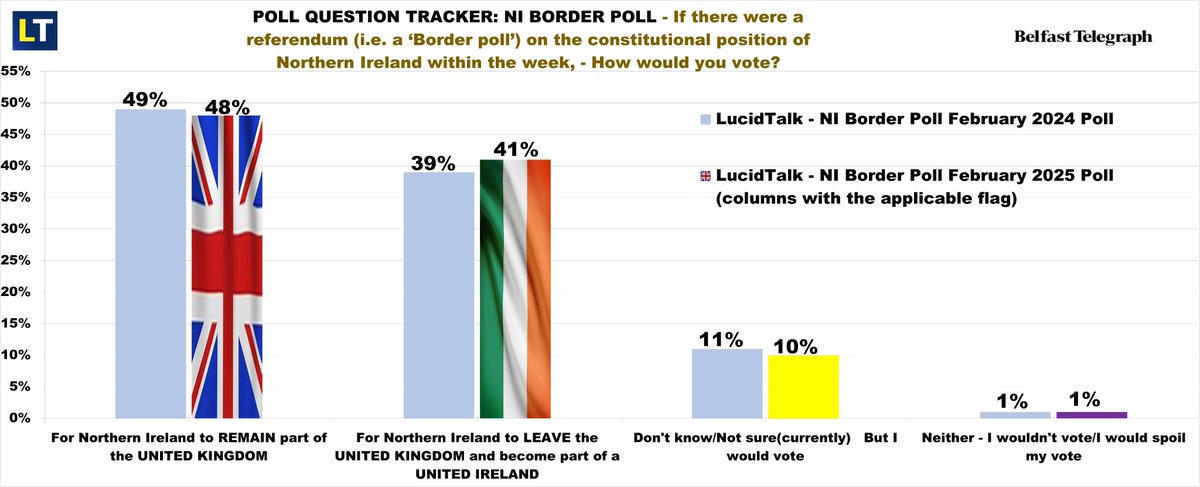 As on BBCNI #NolanLIVE last night (with <a href="/StephenNolan/">Stephen Nolan</a> &amp; <a href="/SuzyJourno/">Suzanne Breen</a>), here are the Feb25 LucidTalk NI Border Referendum poll results by (1) Total NI results (+ compared to Feb24 results), (2) Alliance/Green/Others only, (3) SDLP only, &amp; (4) Non-Voters/Unknowns only. Here is (1):