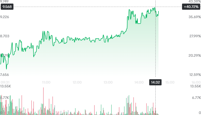 anna65467's tweet photo. $SUGP showing strong upward momentum today, up 40.72% as of 14:32, with notable volume spikes #StockMarket #TradingUpdate https://t.co/2j6qCWhorg