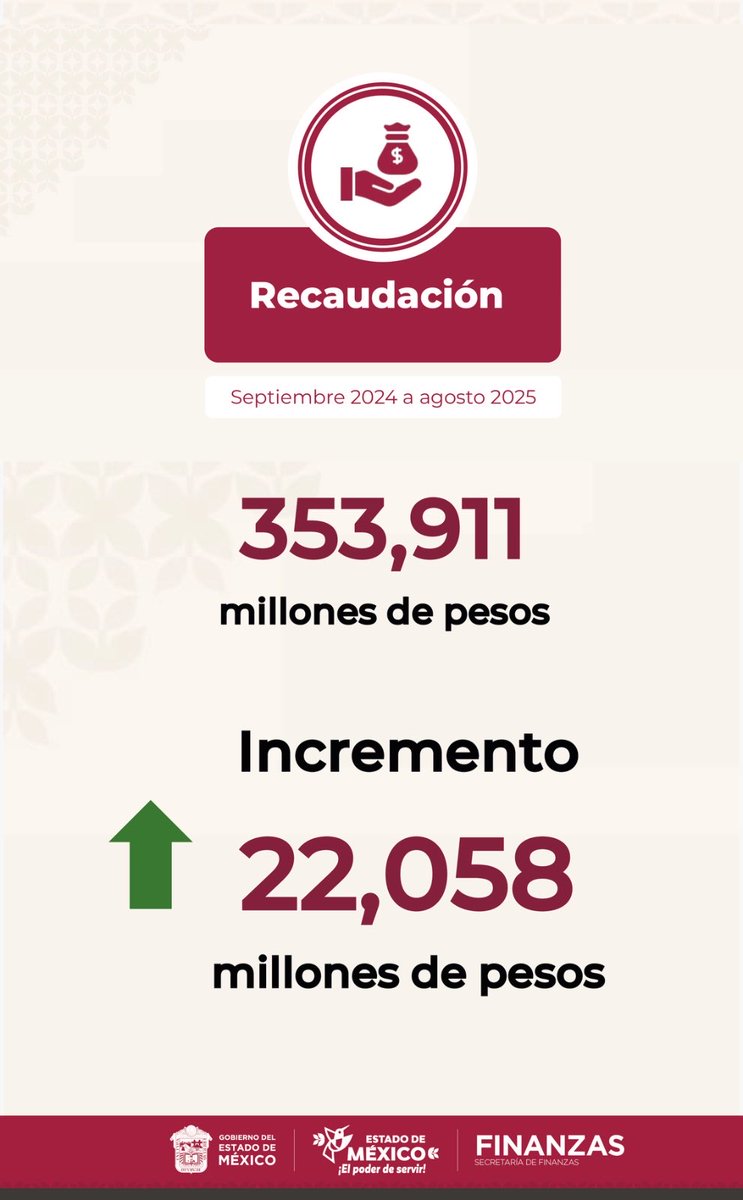 FinanzasEdomex's tweet image. #GlosaEdomex | Las y los mexiquenses confían en el gobierno de la Mtra. @delfinagomeza y prueba de ello es el incremento en la recaudación.
- @SecOscarFlores
#ElPoderDeServir