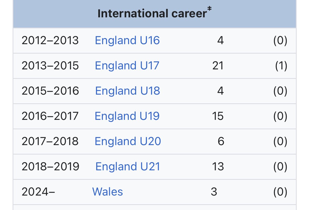 Really happy for Jay Dasilva I’m sure he dreamt of nights under the lights at Wembley while playing for England at ever level possible bar the one that matters 😆 (don’t bloody injure him 😅)