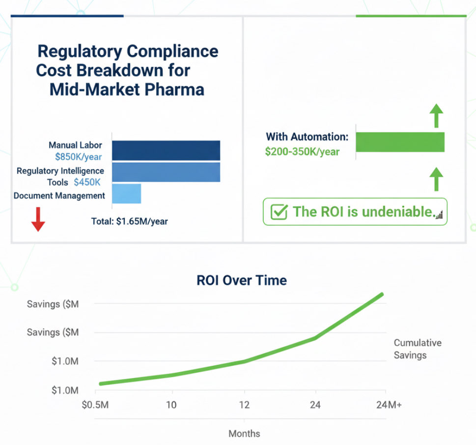 reg_tech_ai's tweet photo. The regulatory compliance cost breakdown for mid-market pharma:

[Create simple chart showing:]
• Manual labor: $850K/year
• Regulatory intelligence tools: $450K/year
• Document management: $350K/year
Total: $1.65M/year

With automation: $200-350K/year

The ROI is undeniable. 📊
