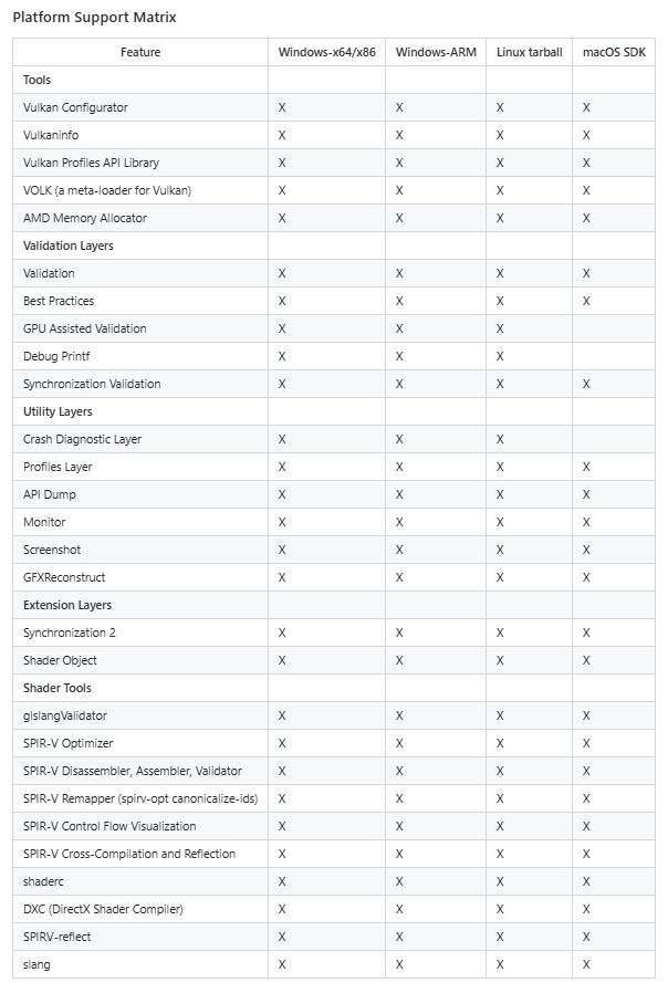 LunarGInc's tweet image. 💪Big win for Windows devs! @VulkanAPI SDK 1.4.328 brings full equivalence to Windows-ARM—now packing all the same components as x64/x86. 🏁No more compromises on ARM. Check out the Platform Support Matrix in the release notes: vulkan.lunarg.com/doc/sdk/1.4.32… #Vulkan #WindowsDev #ARM