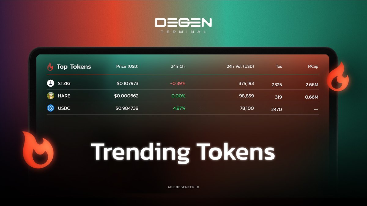 Here are the Top 3 Trending Tokens on DegenTer today! 🔥

Track the top movers, analyze their trends, and trade them seamlessly here 👉 app.degenter.io