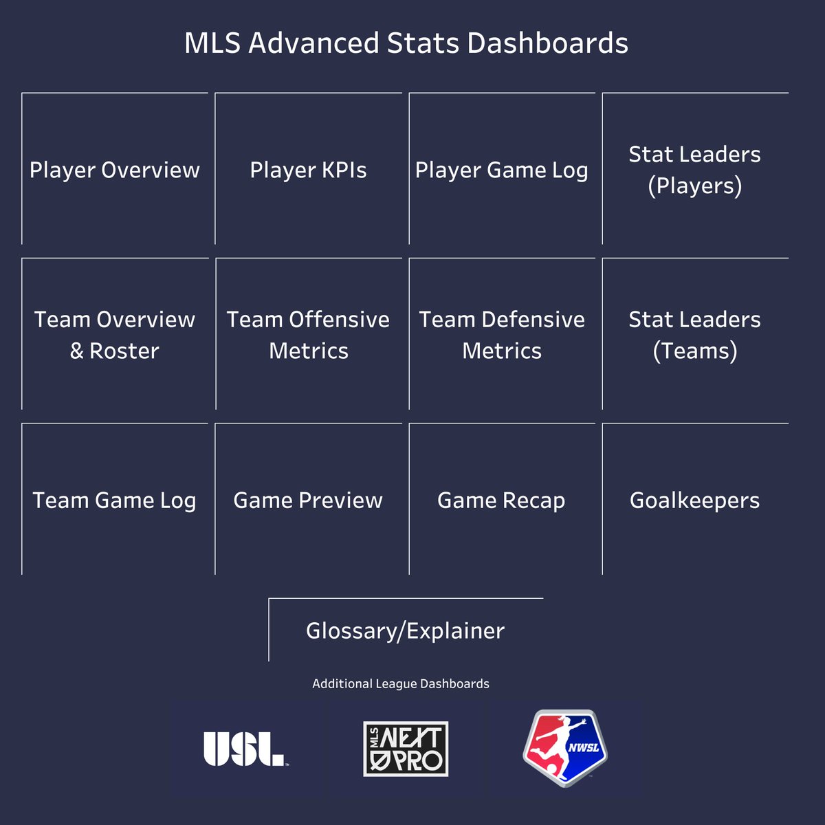 Thundering165's tweet image. I have been working on a new USA Soccer dashboard hub for a couple of months now in Tableau. It's *finally* ready for public consumption. The images here don't show the half of it, much less the level of interactivity in each part:
public.tableau.com/views/MLSAdvan…