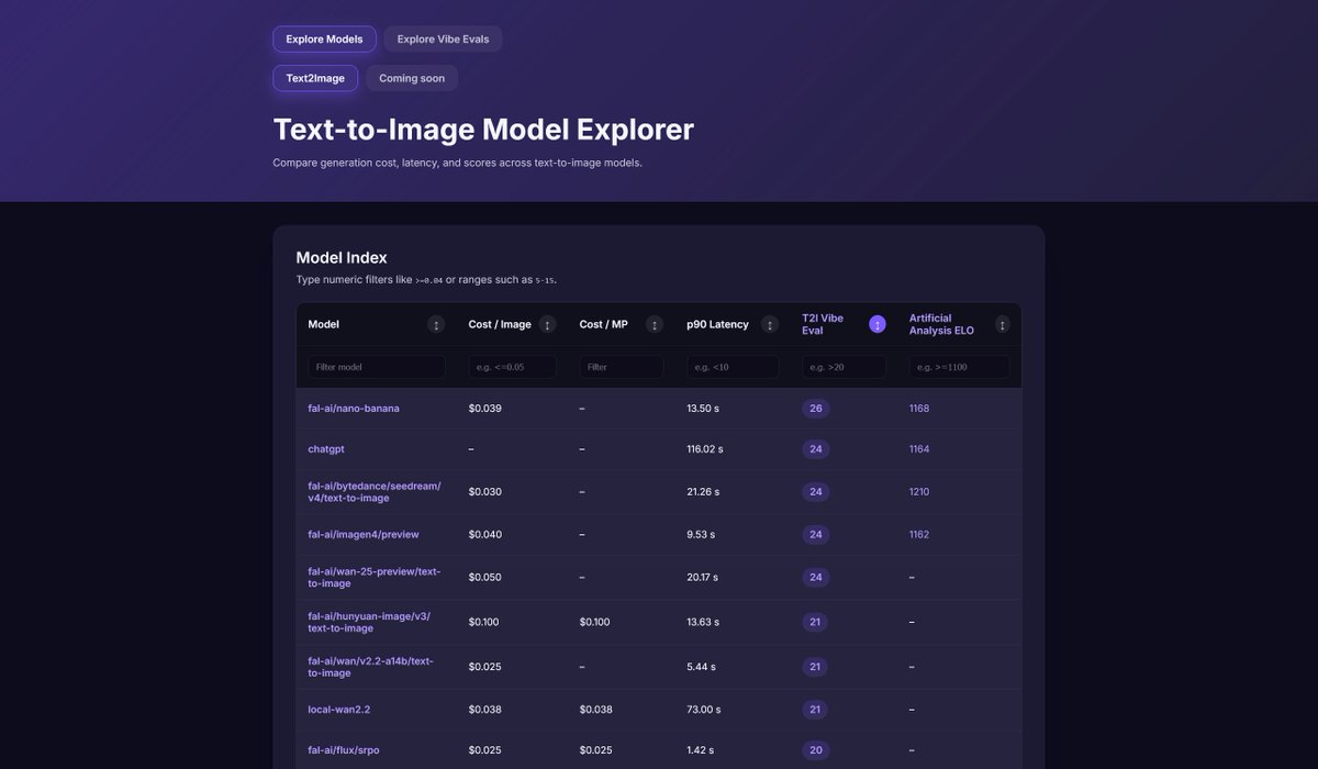 demegire1's tweet image. I'm building the @fal model explorer. Inspired by the EC2 instance explorer by @JoinVantage , I first created the text2image model index, which includes the prominent models on fal plus some other alternatives: