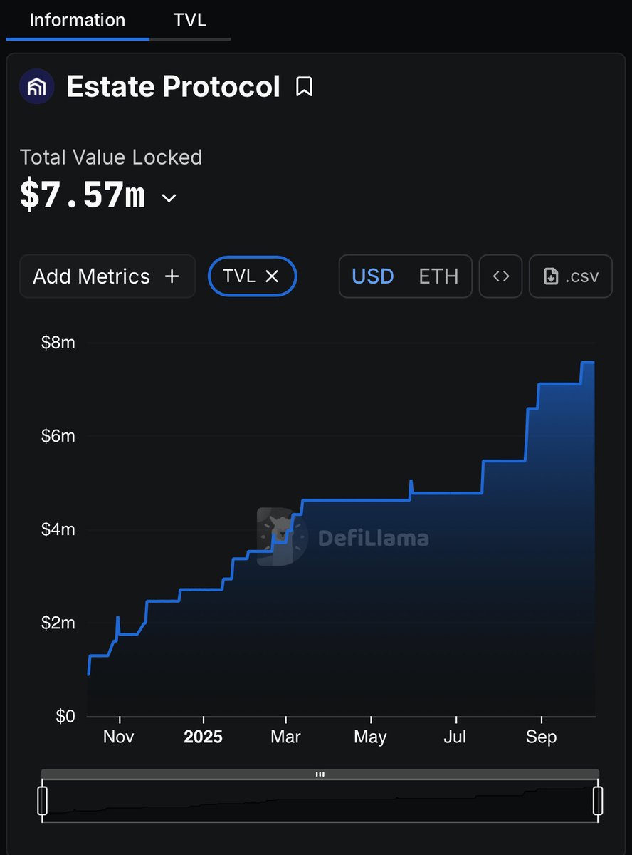 We talk a lot about bringing everything onchain. <a href="/vladtenev/">Vlad Tenev</a> mentions bringing real estate onchain as well in his Bloomberg interview. 

What if I told you there’s already a live version of this on <a href="/arbitrum/">Arbitrum</a> with <a href="/EstateProtocol/">Estate Protocol</a> 

Estate protocol have been crushing it ever since
