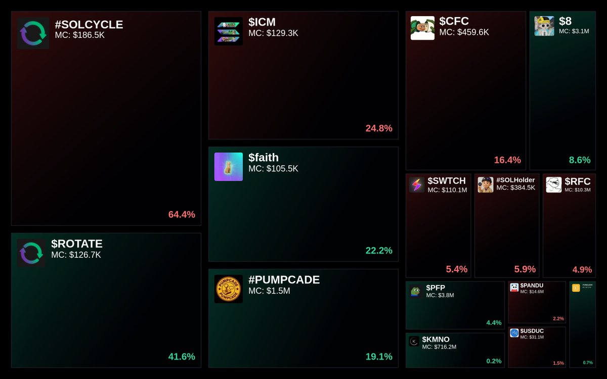 GlydoAlerts's tweet image. Trending on Glyde.GG Heatmap

1. #SOLCYCLE
2. $ROTATE
3. $ICM
4. $faith
5. #PUMPCADE

Updated every 5 mins.