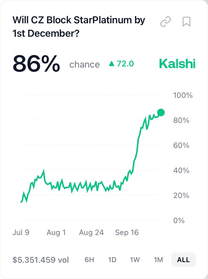 Kalshi 市场图，显示 CZ 屏蔽 StarPlatinum 的 86% 概率
