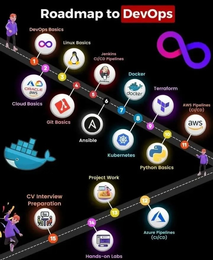codewithsherry7's tweet image. DEVOPS ROADMAP !!!
SUBSCRIBE my Youtube Channel to learn Programming...
LINK IN BIO!!!
#Coding #programming #learning #development #viral #devops #web #follow #like #share