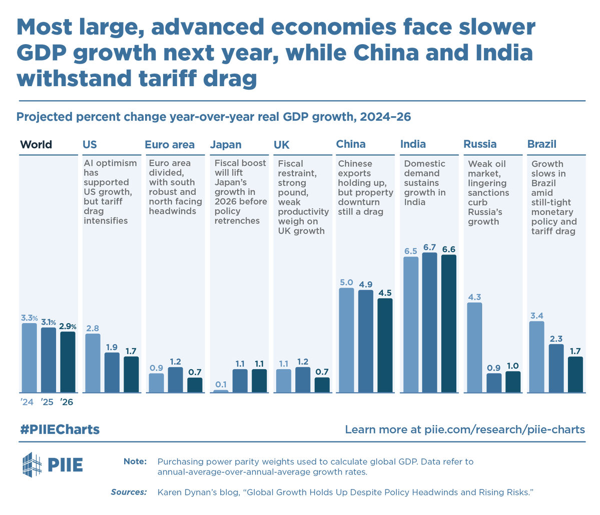 PIIE's tweet image. Global growth will remain uneven across regions as AI investment cushions the drag from trade tensions &amp;amp; policy uncertainty in the US, strong domestic demand sustains growth in India, Brazil faces slower growth with tight monetary policy, &amp;amp; more.
Read: piie.com/blogs/realtime…