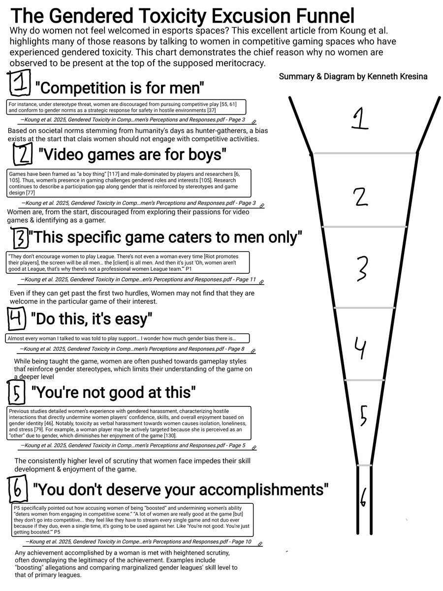 Finally got the chance to read this paper. Excellent work from Koung et al!

While I was sitting with the topic, I was envisioning of the hurdles that women encounter while trying to get into the competitive gaming space, and what they're told along the way. Enter: The Funnel.