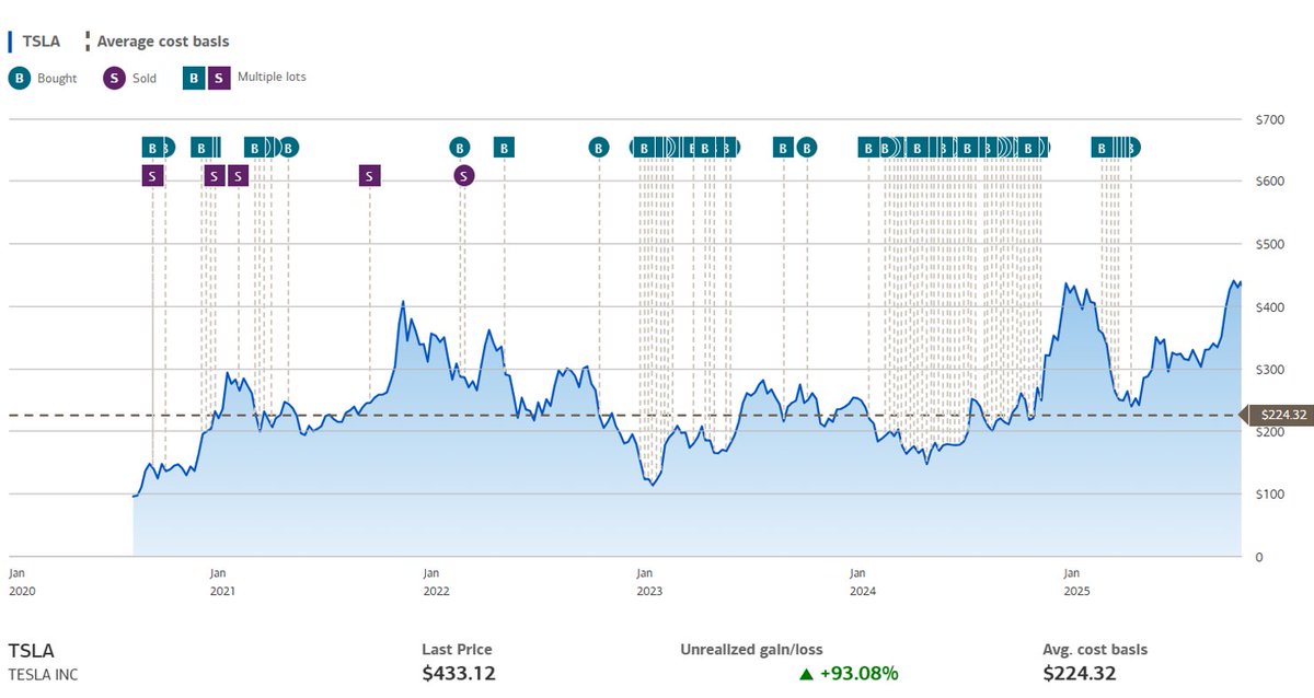 cantonmeow's tweet image. From my brokerage in terms of when I bought and sold $TSLA.
The position that I have now was built on fear when people said that it was going a lot lower.
Did I time it perfectly? Absolutely not.
At some point I was -30% under water.
It really doesn't matter to me.