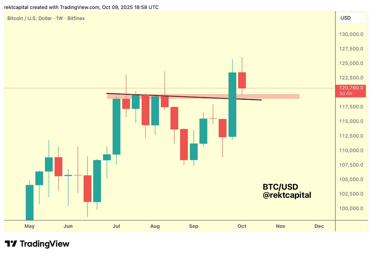 BTC Bitcoin is now pulling back The retest is in progress $BTC #Crypto # Bitcoin
