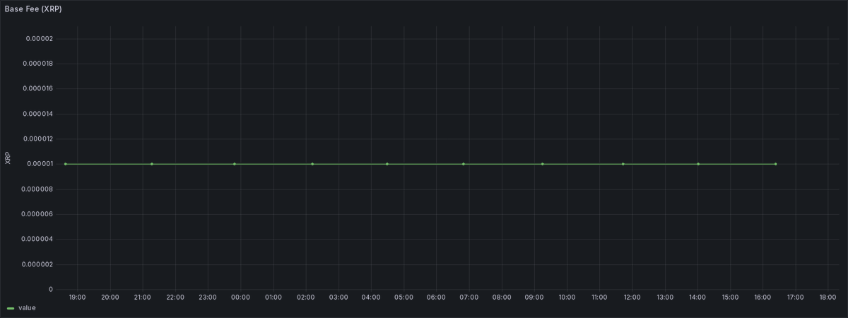 Xrp_Glass's tweet photo. 🌙 Evening Ledger Check — XRPL remains steady
🧾 TX Count: 61
⚙️ Load Factor: 1
💸 Base Fee: 0.00001 XRP
🐋 Whales: none detected
The network hums along like clockwork — smooth, predictable, and cost-efficient.
👁️ See through the ledger → https://t.co/l2wtC1OrXz
#XRP #XRPGlass https://t.co/U7AVauqFGm