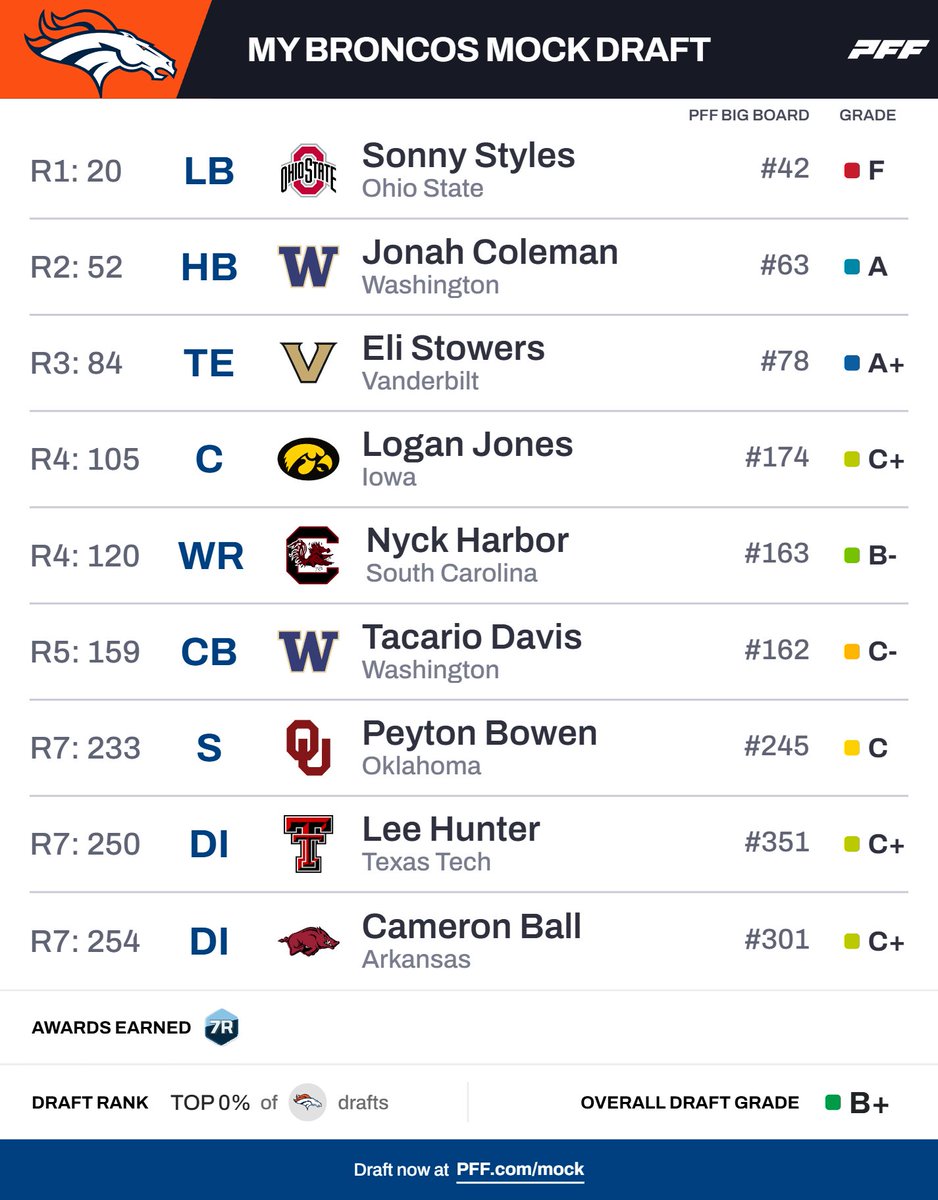 Sonny Styles to Denver is my MOCK DRAFT as well!