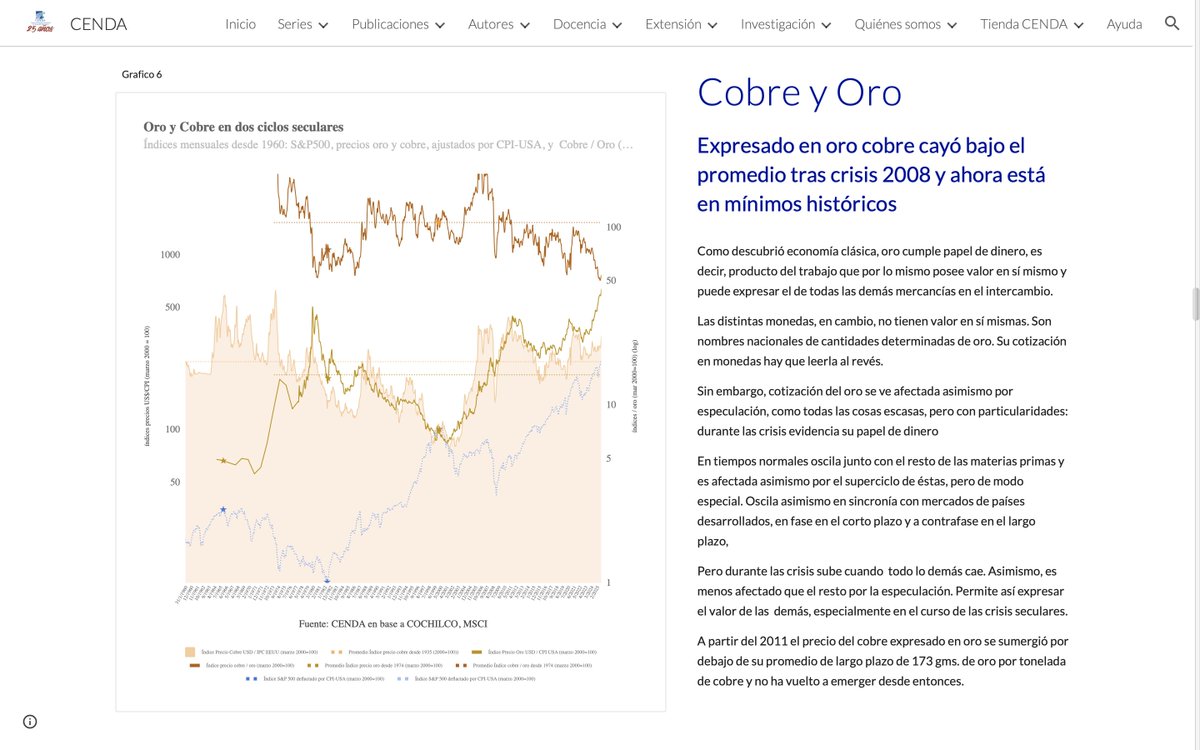#CENDAInforma 
¿Es alto el precio del cobre o es el dólar el que ha caído a su mínimo histórico?
El precio del cobre alcanzó los 5 dólares por libra, todo un récord.  Aún si se corrige por la inflación estadounidense, su precio está un 40 por ciento por encima de su promedio  de